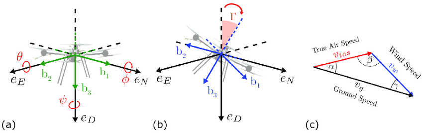 (a) Inertial reference frame coordinate system (NED). (b) Body ...
