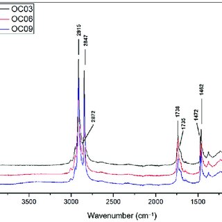 FT-IR spectra of extra-virgin linseed oil (LO) and organic candelilla