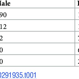 Number of individuals for each phenotype.