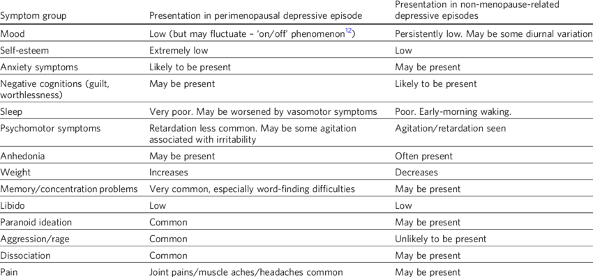 Comparison of presentation of perimenopausal depression with depressive