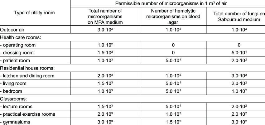Permissible degree of microbiological air pollution of utility rooms ...