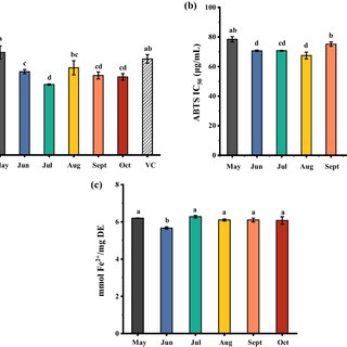 a DPPH radical scavenging activity, b ABTS scavenging activity, and c reducing power of PAs extracted from Chinese quince fruits at six growth stages