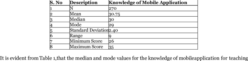 DESCRIPTIVE ANALYSIS FOR KNOWLEDGE OF MOBILE APPS FOR TEACHING MATHEMATICS AMONG MATHEMATICS TEACHERS AT HIGHER SECONDARY LEVEL