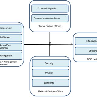 (PDF) Effectiveness and Efficiency of RFID technology in Supply Chain ...
