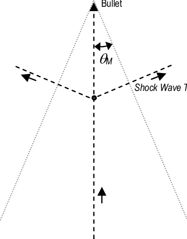 Shock wave geometry for a supersonic projectile. The Mach Angle M is ...
