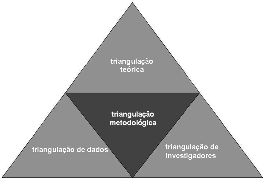 Tipos de Triangulação  Download Scientific Diagram