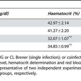 Blood Hemoglobin Level Chart