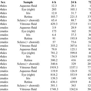 TABLE 1 . MEAN CONCENTRATION OF RADIOACTIVITY IN OCULAR TISSUES OF DUTCH-BELTED RABBITS FOLLOWING A SINGLE INTRAVITREAL BOLUS INJECTION OF 3 H-BEVASIRANIB. Concentration of radioactivity, μg eq/g a