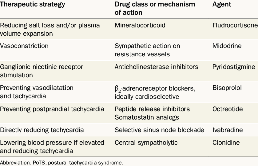 Pharmacological treatments for PoTS
