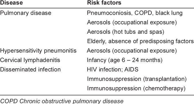 Diseases caused by nontuberculous mycobacteria | Download Table