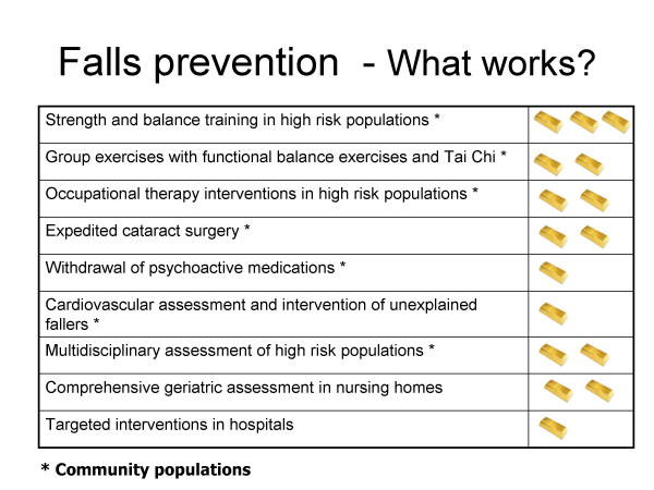 Fall prevention interventions by gold bar awards. Level and