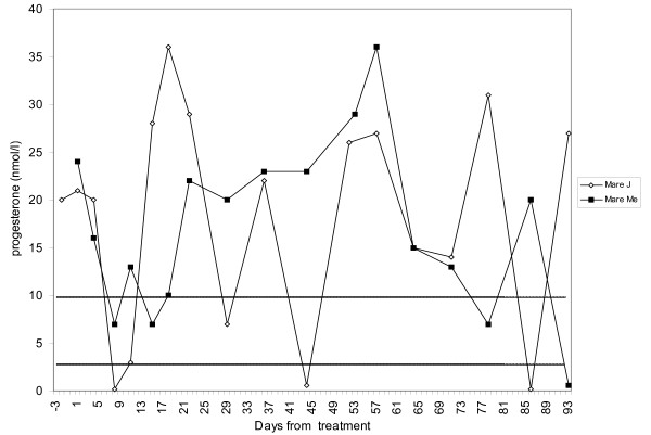 Progesterone levels after saline treatment in two control mares. Mare