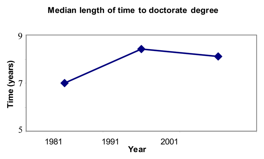 doctorate in education length